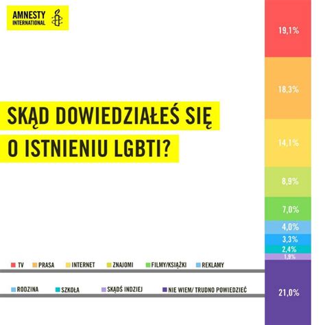 Odważ się poznać osoby LGBTI – pytania i odpowiedzi.